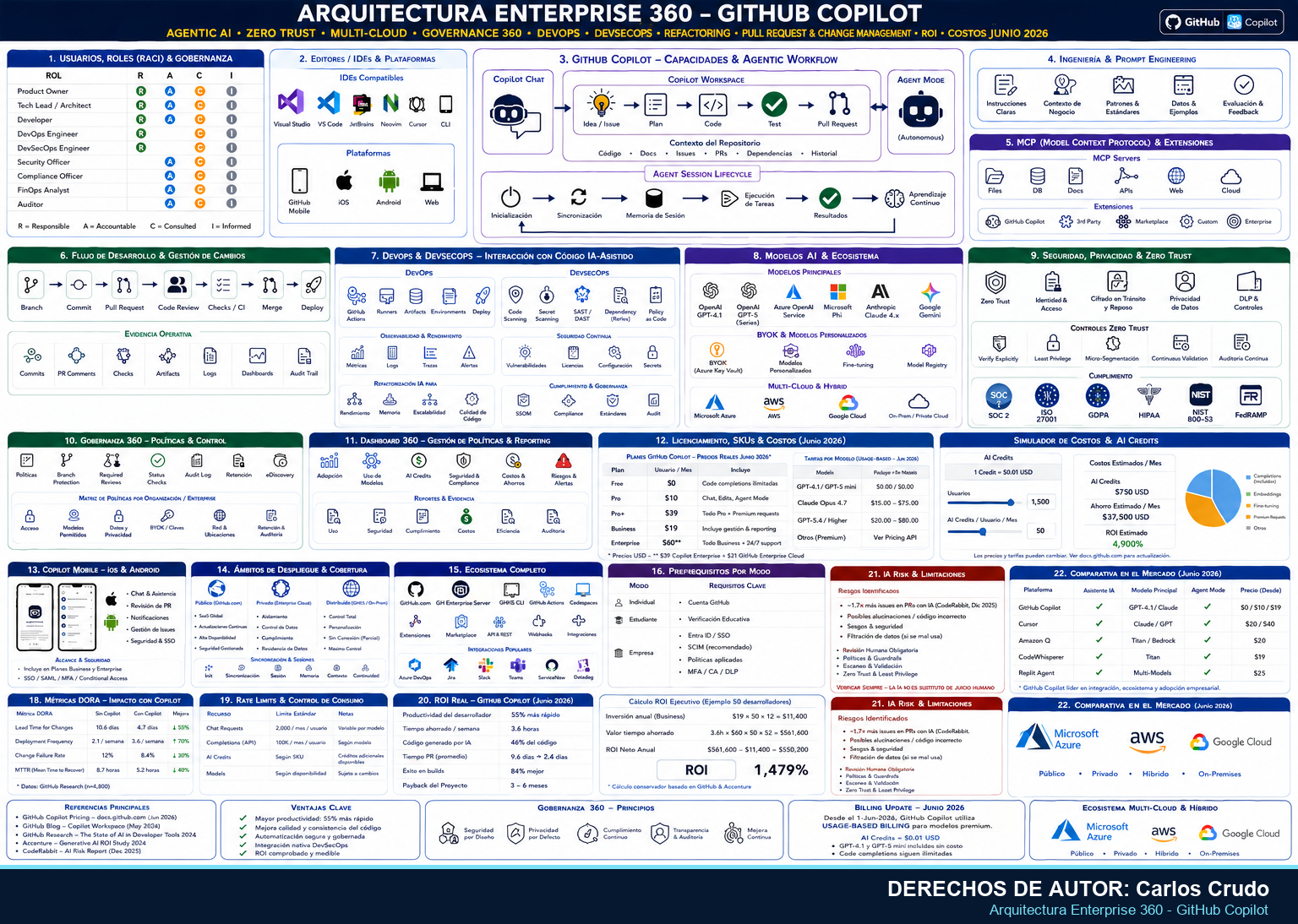 Arquitectura enterprise 360 de GitHub Copilot con ROI optimizado por Carlos Crudo